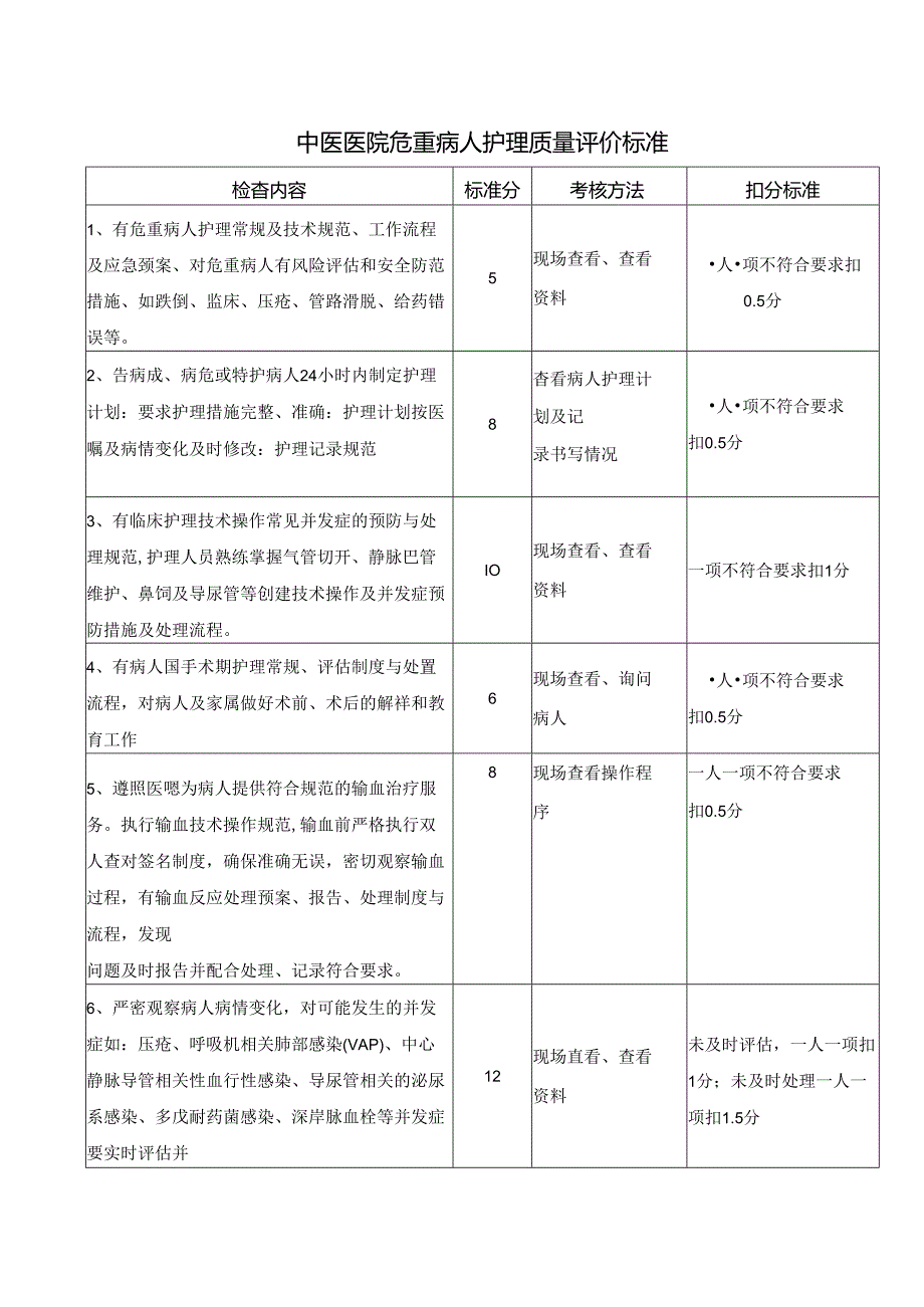 中医医院危重病人护理质量评价标准.docx_第1页