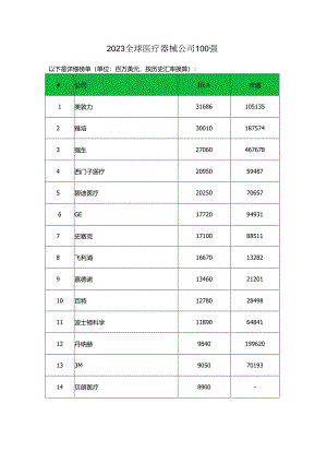 2023全球医疗器械公司100强.docx