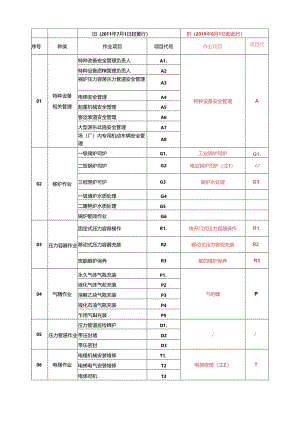 特种设备作业人员作业种类与项目新旧对比.docx