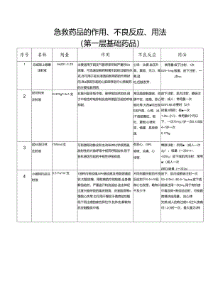 急救药品的作用、不良反应、用法.docx