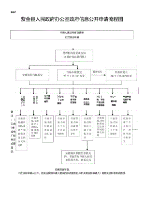 广东省政府办公厅政府信息公开申请流程图.docx