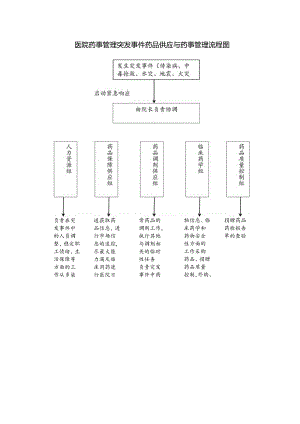 医院药事管理突发事件药品供应与药事管理流程图.docx