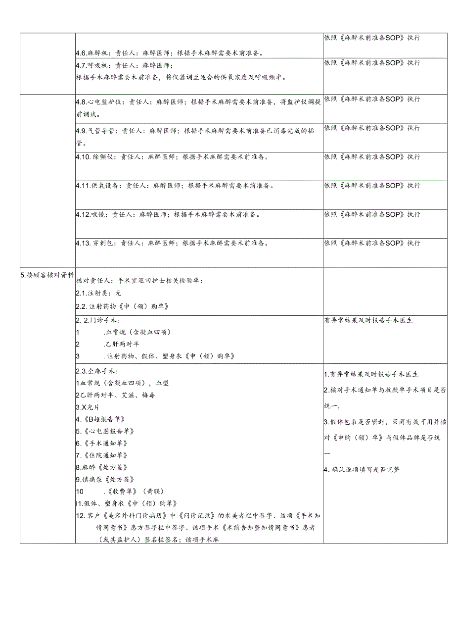 医美整形医院顾客手术室术前准备SOP流程.docx_第2页