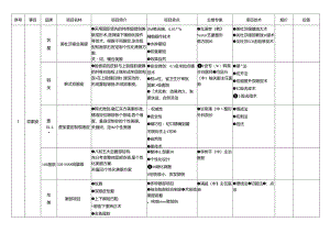 医美整形竞品主推项目及专家市场调查.docx