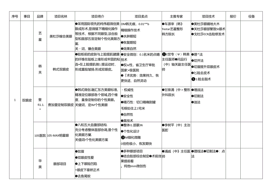 医美整形竞品主推项目及专家市场调查.docx_第1页