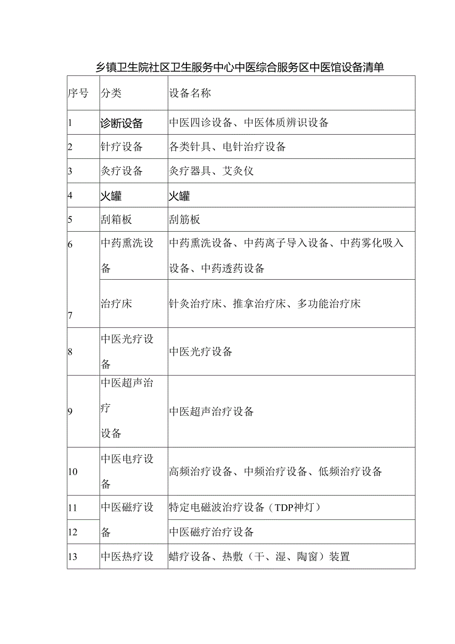 乡镇卫生院社区卫生服务中心中医综合服务区中医馆设备清单.docx_第1页