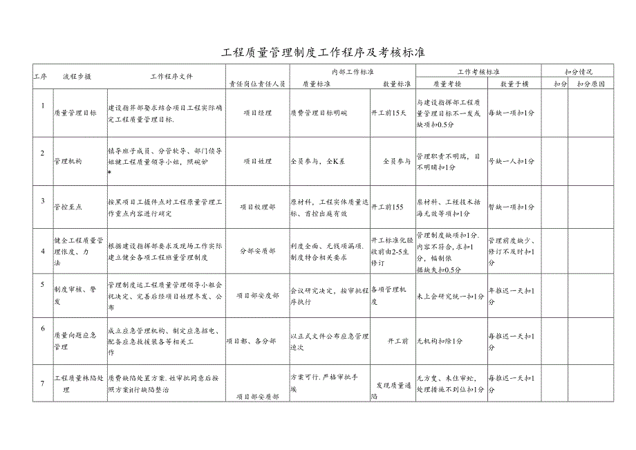 工程质量管理制度工作程序及考核标准.docx_第1页