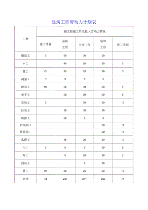 建筑工程劳动力计划表.docx