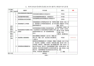 三十大工程检查工作问题清单.docx