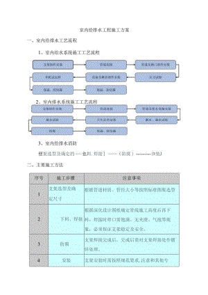 室内给排水工程施工方案.docx