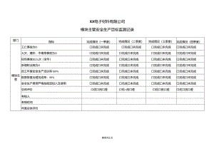 XX电子材料有限公司模块主管安全生产目标监测记录（2024年）.docx