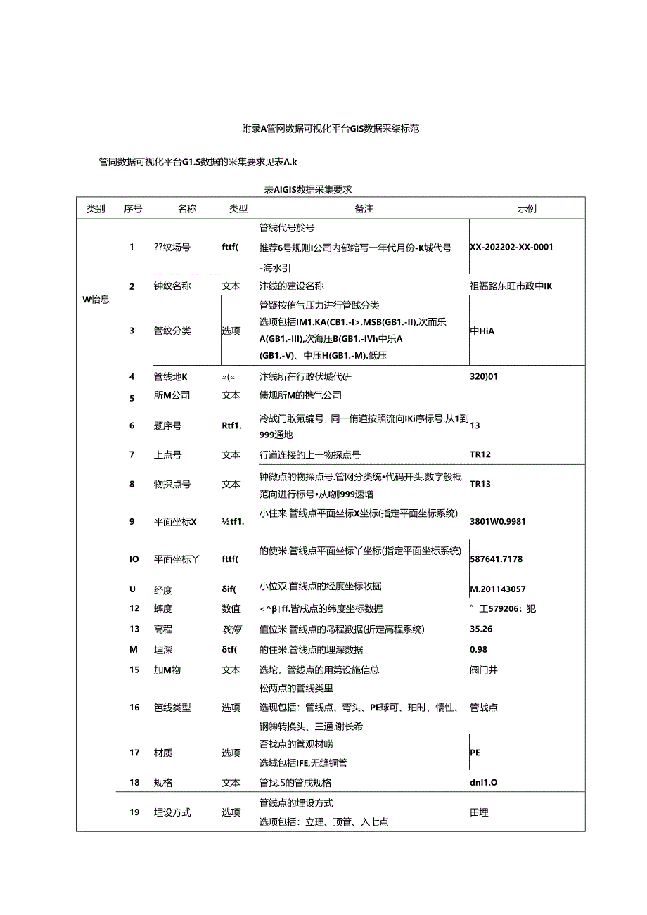 城市燃气管网数据可视化平台GIS数据采集标准.docx_第1页