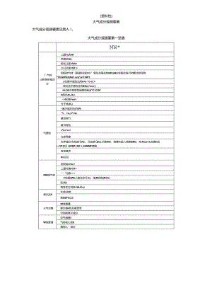 大气成分观测相关要素测量的准确度目标.docx