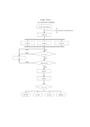 重大行政决策后评估指标体系.docx