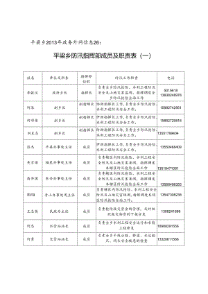 平梁乡防汛指挥部成员及职责表（一）.docx