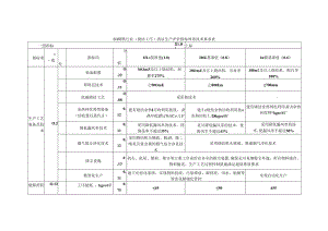 钢铁行业烧结、球团、高炉炼铁、转炉炼钢、电炉炼钢工序清洁生产评价指标体系技术要求内容.docx