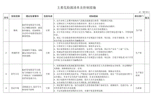 企业公司主要危险源清单及控制措施.docx