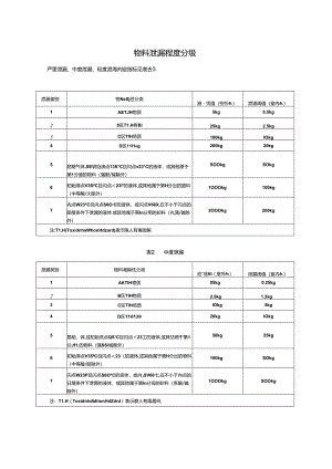 物料泄漏程度分级.docx