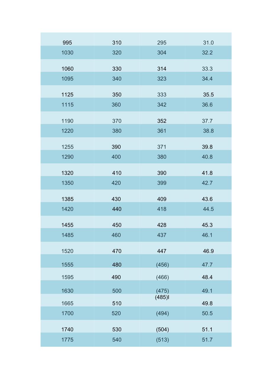 常用HV=HB=HRC硬度对照表.docx_第3页