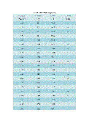 常用HV=HB=HRC硬度对照表.docx