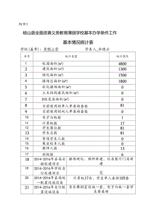 华明小学关于开展全面改善义务教育薄弱学校基本办学条件自查表.docx