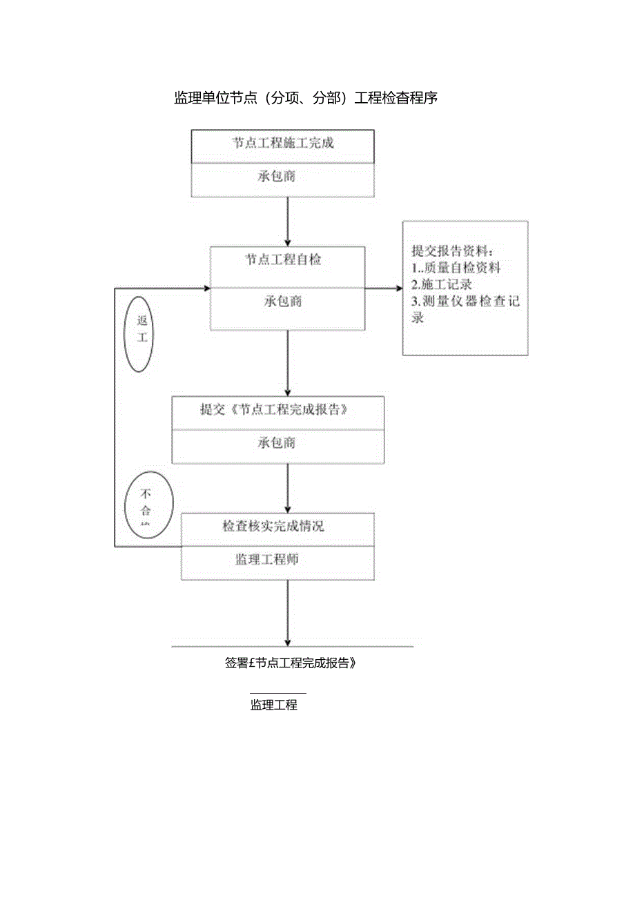 监理单位节点(分项、分部)工程检查程序图.docx_第1页