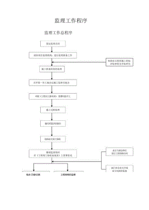 监理工作程序.docx