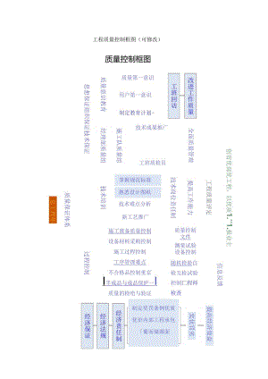 工程质量控制框图（可修改）.docx