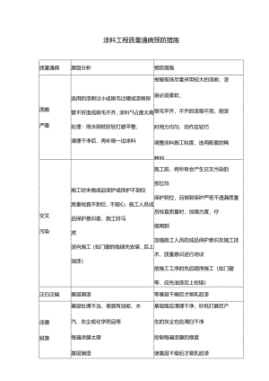 涂料工程质量通病预防措施.docx