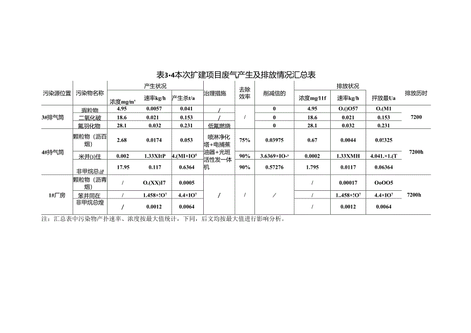 高性能土木交通新材料扩能项目大气专项评价.docx_第2页