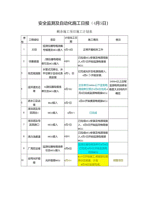 安全监测及自动化施工日报20230405.docx