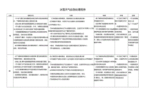 冰雪天气应急处理程序.docx
