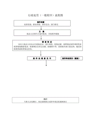 行政处罚（一般程序）流程图.docx