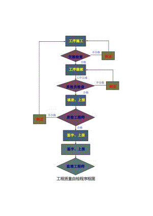 工程质量自检程序框图.docx