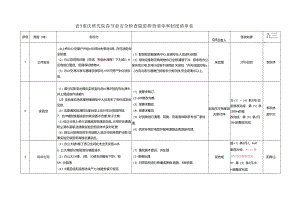 1_重庆研究院春节前安全检查清单20210204.docx