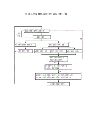 隧道工程超前地质预报信息反馈程序图.docx
