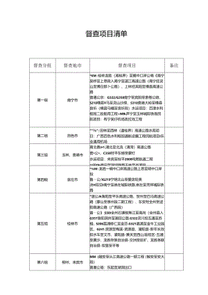 附件1：督查项目清单.docx