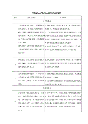 钢结构工程施工重难点及对策.docx