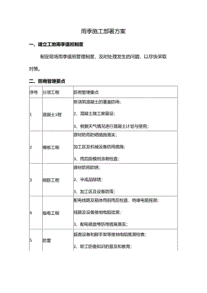 雨季施工部署方案.docx