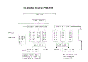省交通基础设施建设安全生产检查流程图.docx