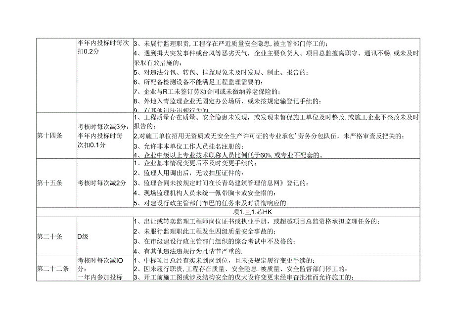 监理企业及项目总监考核办法 .docx_第2页