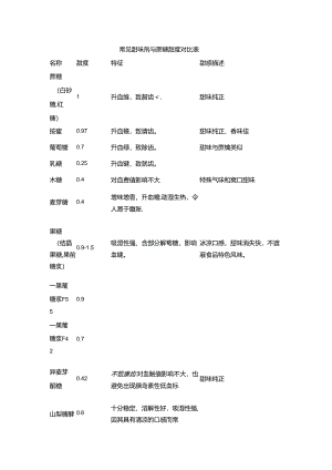 常见甜味剂与蔗糖甜度对比表.docx