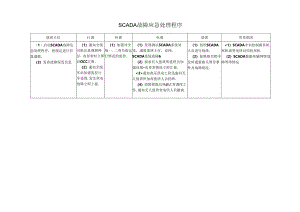 SCADA故障应急处理程序.docx