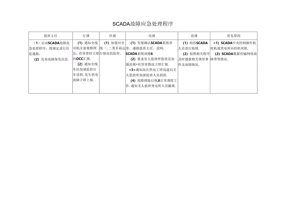 SCADA故障应急处理程序.docx_第1页