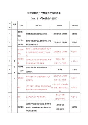 莲花站基坑开挖条件验收责任清单.docx