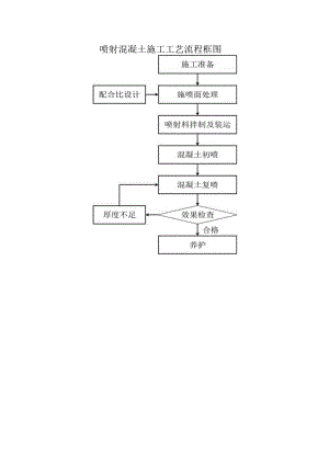 喷射混凝土施工工艺流程框图.docx