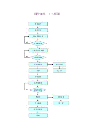 圆管涵施工工艺框图.docx