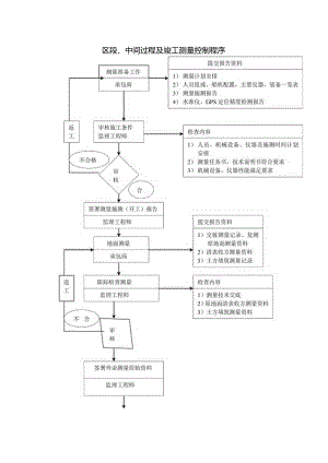 区段、中间过程及竣工测量控制程序图.docx