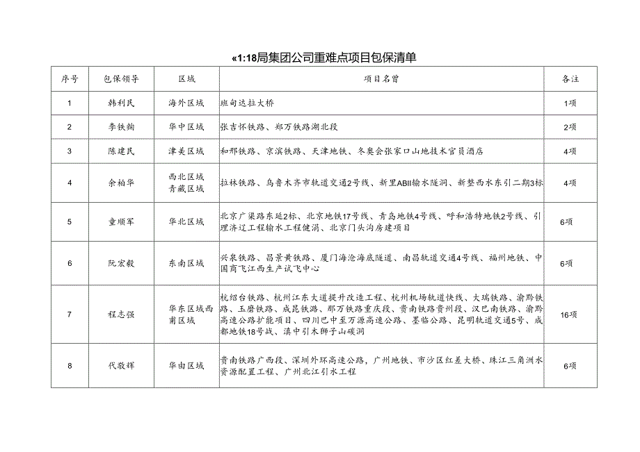 附表1：18局集团公司重难点项目包保清单.docx_第1页