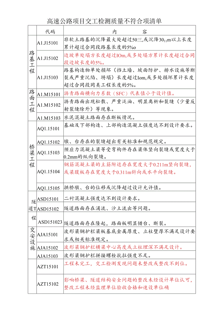 附件5：交工检测和竣工鉴定不符合项清单.docx_第1页